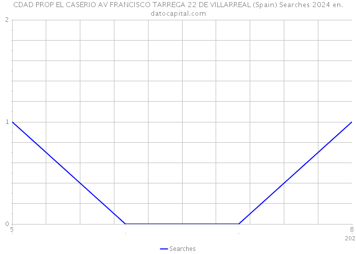 CDAD PROP EL CASERIO AV FRANCISCO TARREGA 22 DE VILLARREAL (Spain) Searches 2024 