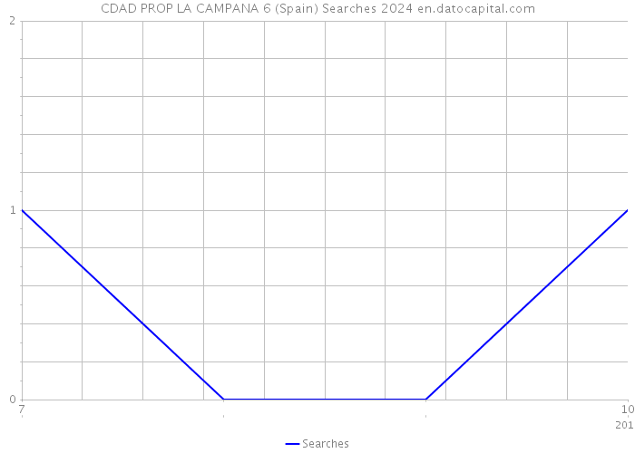 CDAD PROP LA CAMPANA 6 (Spain) Searches 2024 
