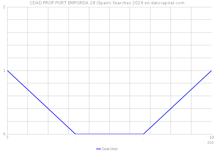 CDAD PROP PORT EMPORDA 28 (Spain) Searches 2024 