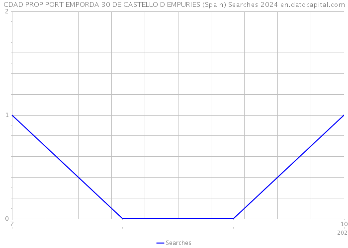 CDAD PROP PORT EMPORDA 30 DE CASTELLO D EMPURIES (Spain) Searches 2024 