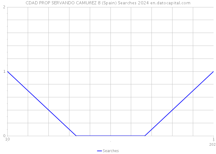 CDAD PROP SERVANDO CAMUñEZ 8 (Spain) Searches 2024 