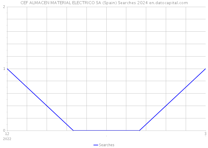 CEF ALMACEN MATERIAL ELECTRICO SA (Spain) Searches 2024 
