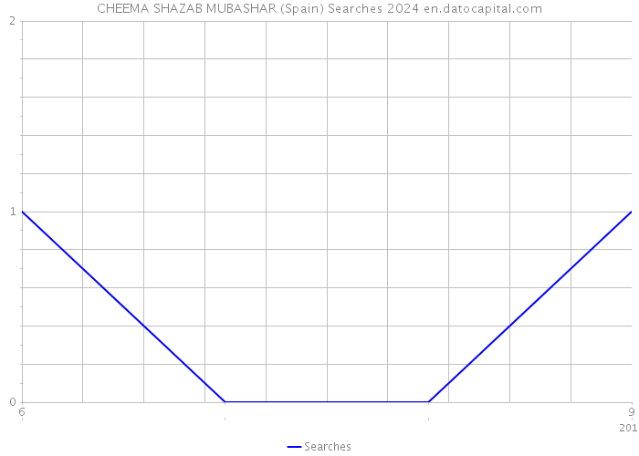 CHEEMA SHAZAB MUBASHAR (Spain) Searches 2024 