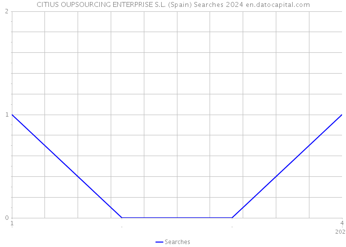 CITIUS OUPSOURCING ENTERPRISE S.L. (Spain) Searches 2024 