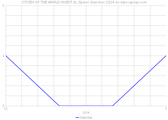 CITIZEN OF THE WORLD INVEST SL (Spain) Searches 2024 