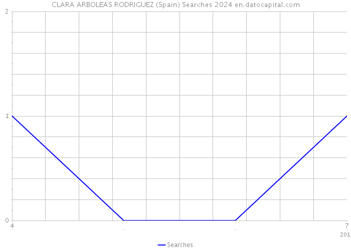 CLARA ARBOLEAS RODRIGUEZ (Spain) Searches 2024 