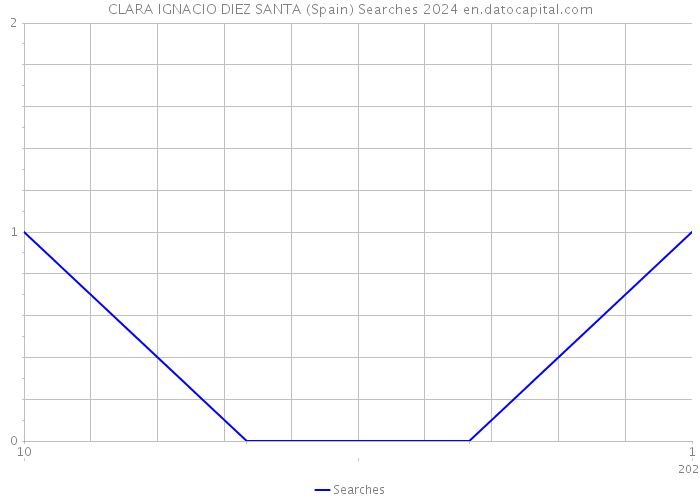 CLARA IGNACIO DIEZ SANTA (Spain) Searches 2024 