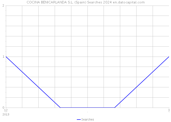 COCINA BENICARLANDA S.L. (Spain) Searches 2024 