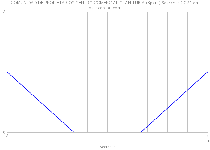 COMUNIDAD DE PROPIETARIOS CENTRO COMERCIAL GRAN TURIA (Spain) Searches 2024 