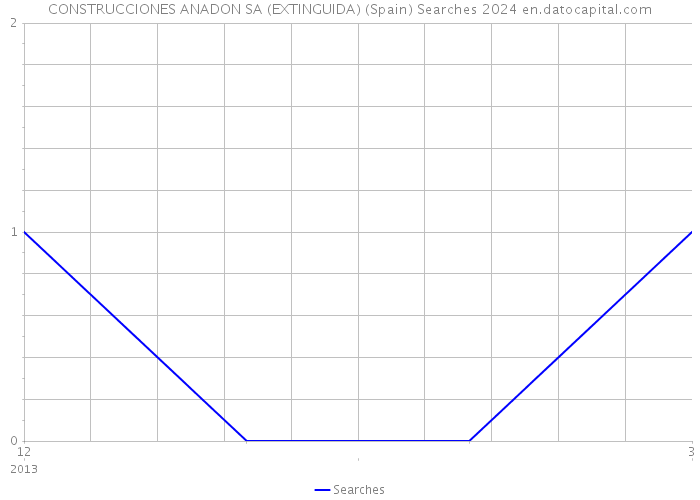 CONSTRUCCIONES ANADON SA (EXTINGUIDA) (Spain) Searches 2024 