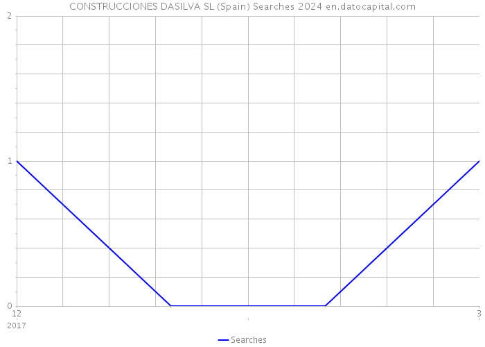 CONSTRUCCIONES DASILVA SL (Spain) Searches 2024 