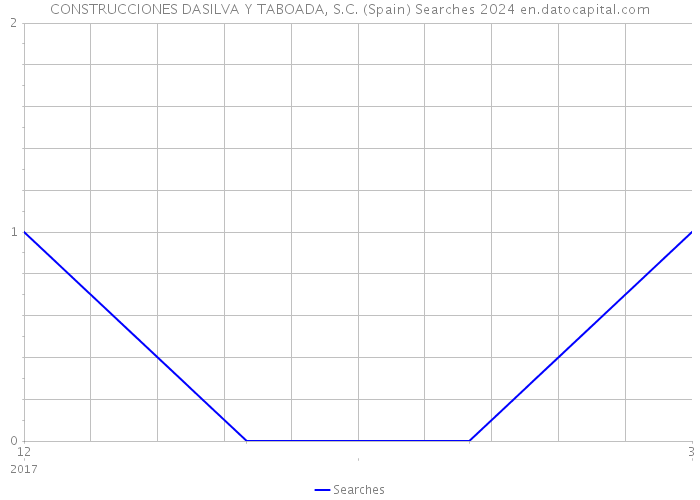 CONSTRUCCIONES DASILVA Y TABOADA, S.C. (Spain) Searches 2024 