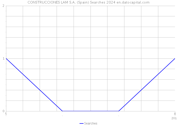 CONSTRUCCIONES LAM S.A. (Spain) Searches 2024 