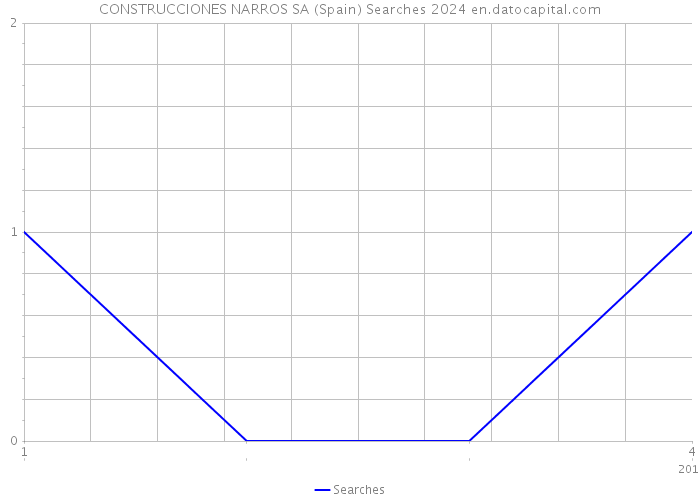 CONSTRUCCIONES NARROS SA (Spain) Searches 2024 