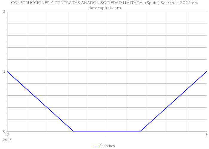 CONSTRUCCIONES Y CONTRATAS ANADON SOCIEDAD LIMITADA. (Spain) Searches 2024 