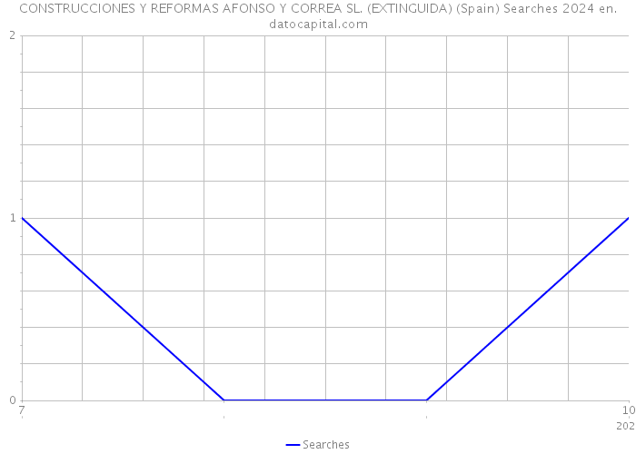 CONSTRUCCIONES Y REFORMAS AFONSO Y CORREA SL. (EXTINGUIDA) (Spain) Searches 2024 