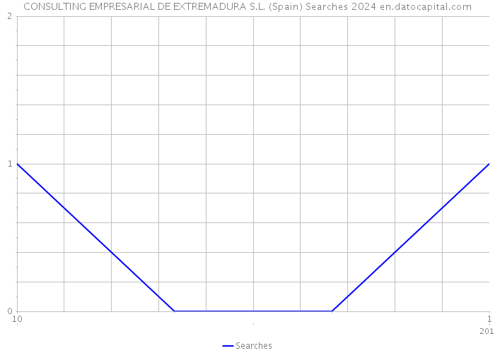 CONSULTING EMPRESARIAL DE EXTREMADURA S.L. (Spain) Searches 2024 
