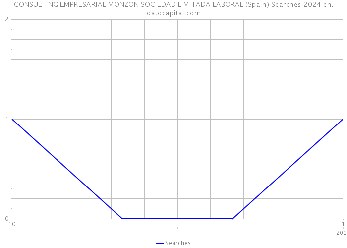 CONSULTING EMPRESARIAL MONZON SOCIEDAD LIMITADA LABORAL (Spain) Searches 2024 