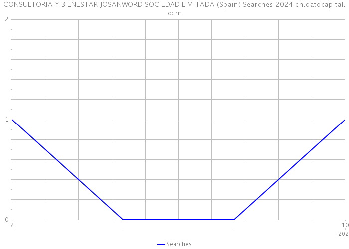 CONSULTORIA Y BIENESTAR JOSANWORD SOCIEDAD LIMITADA (Spain) Searches 2024 