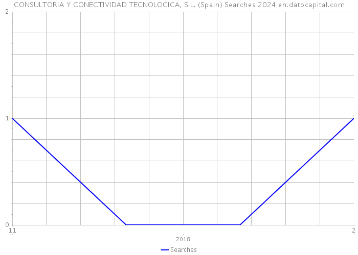 CONSULTORIA Y CONECTIVIDAD TECNOLOGICA, S.L. (Spain) Searches 2024 