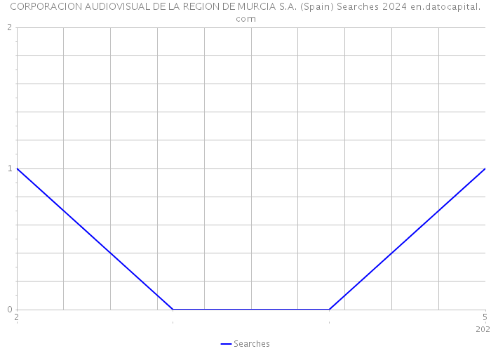 CORPORACION AUDIOVISUAL DE LA REGION DE MURCIA S.A. (Spain) Searches 2024 