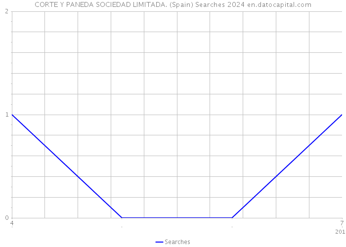 CORTE Y PANEDA SOCIEDAD LIMITADA. (Spain) Searches 2024 