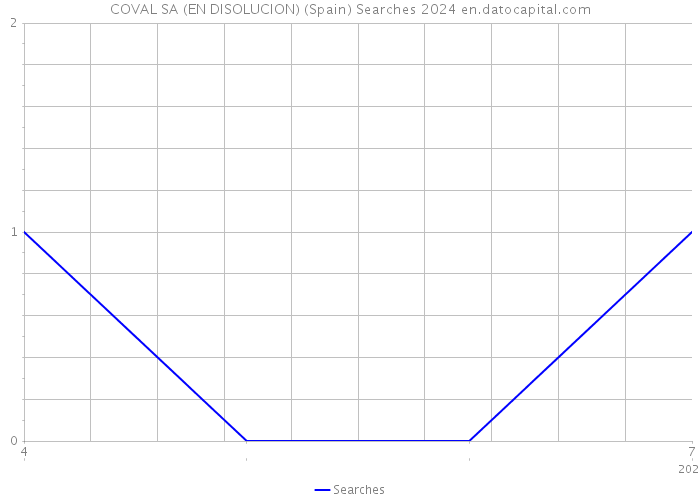 COVAL SA (EN DISOLUCION) (Spain) Searches 2024 