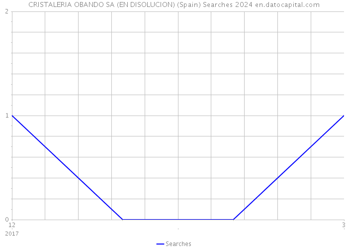 CRISTALERIA OBANDO SA (EN DISOLUCION) (Spain) Searches 2024 
