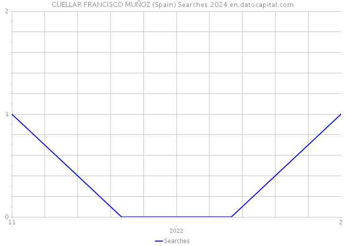 CUELLAR FRANCISCO MUÑOZ (Spain) Searches 2024 