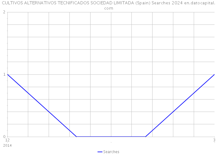 CULTIVOS ALTERNATIVOS TECNIFICADOS SOCIEDAD LIMITADA (Spain) Searches 2024 