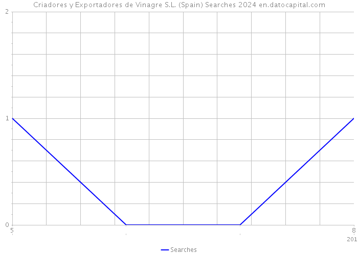 Criadores y Exportadores de Vinagre S.L. (Spain) Searches 2024 