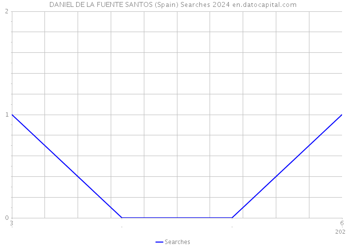 DANIEL DE LA FUENTE SANTOS (Spain) Searches 2024 