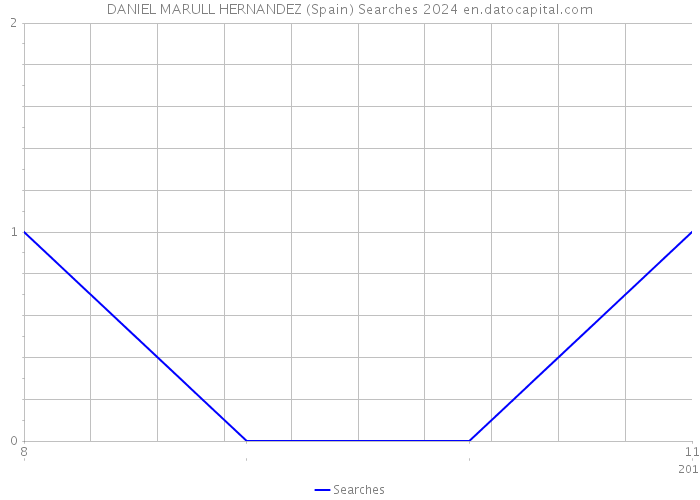 DANIEL MARULL HERNANDEZ (Spain) Searches 2024 