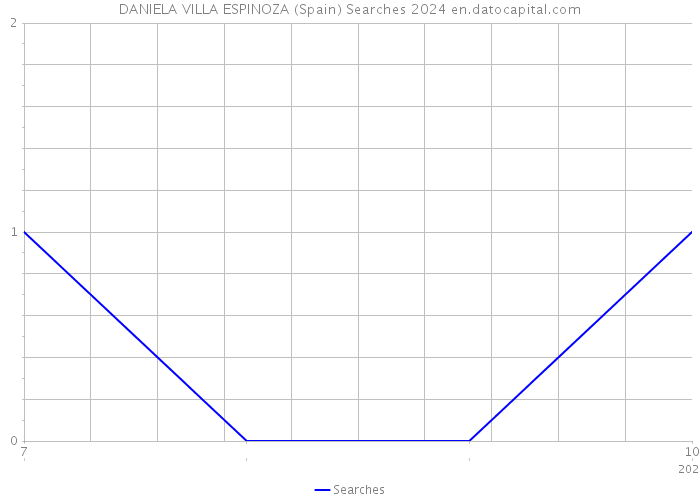 DANIELA VILLA ESPINOZA (Spain) Searches 2024 