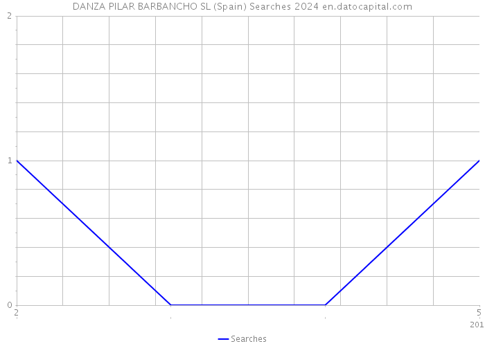 DANZA PILAR BARBANCHO SL (Spain) Searches 2024 