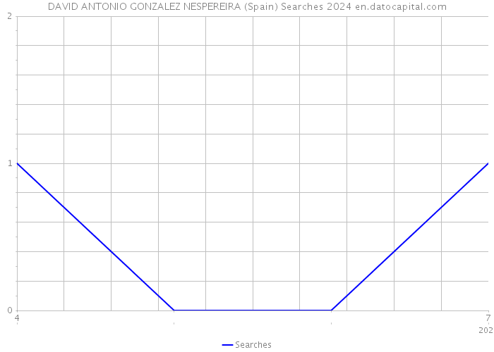 DAVID ANTONIO GONZALEZ NESPEREIRA (Spain) Searches 2024 