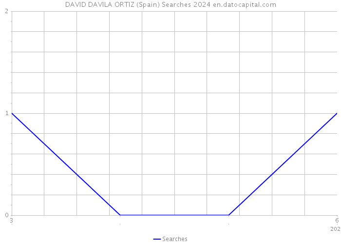 DAVID DAVILA ORTIZ (Spain) Searches 2024 