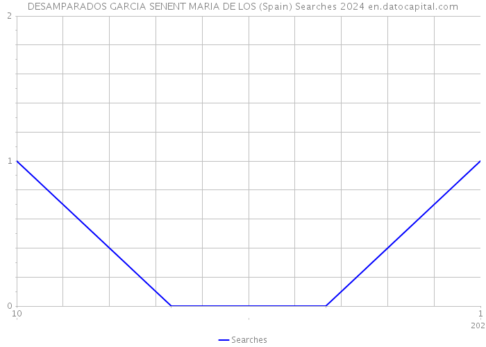 DESAMPARADOS GARCIA SENENT MARIA DE LOS (Spain) Searches 2024 