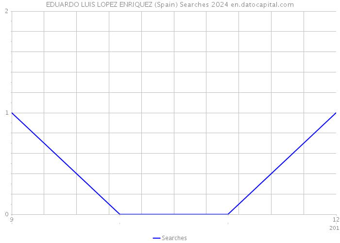 EDUARDO LUIS LOPEZ ENRIQUEZ (Spain) Searches 2024 