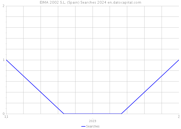 EIMA 2002 S.L. (Spain) Searches 2024 