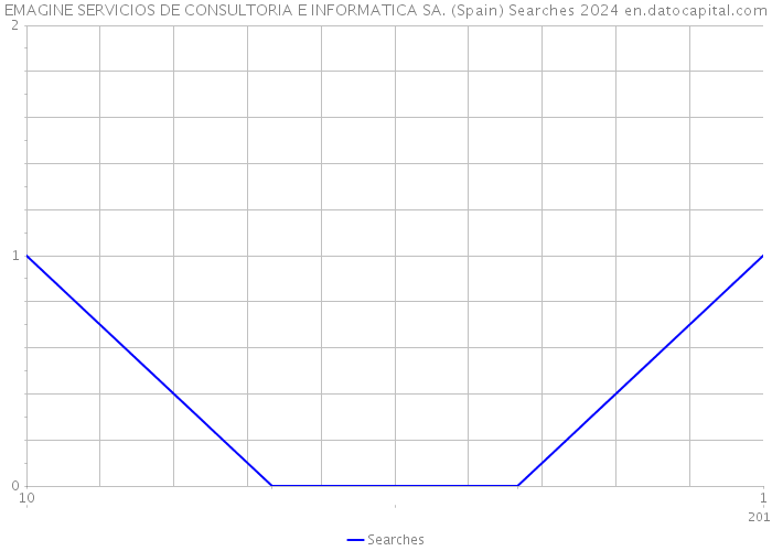 EMAGINE SERVICIOS DE CONSULTORIA E INFORMATICA SA. (Spain) Searches 2024 