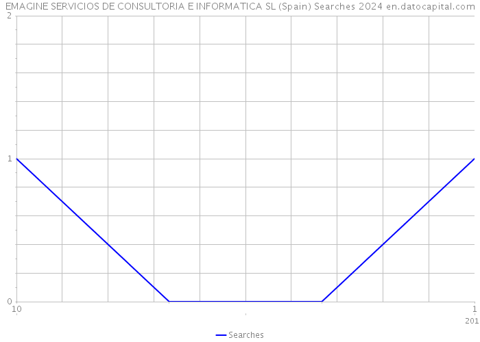 EMAGINE SERVICIOS DE CONSULTORIA E INFORMATICA SL (Spain) Searches 2024 