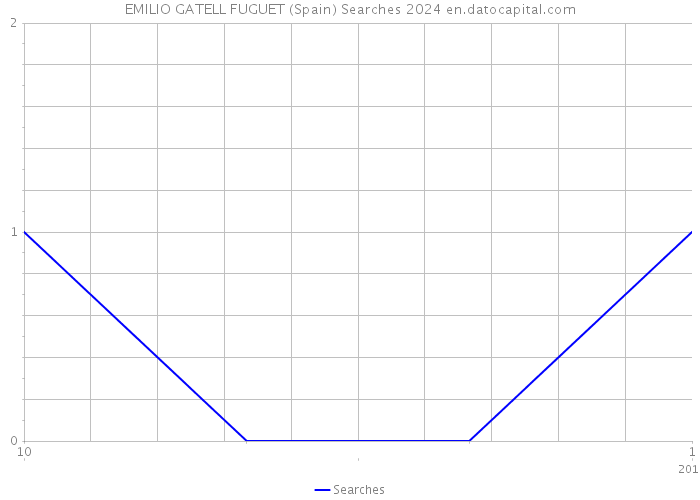 EMILIO GATELL FUGUET (Spain) Searches 2024 