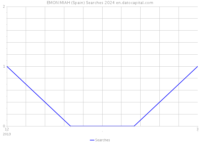 EMON MIAH (Spain) Searches 2024 