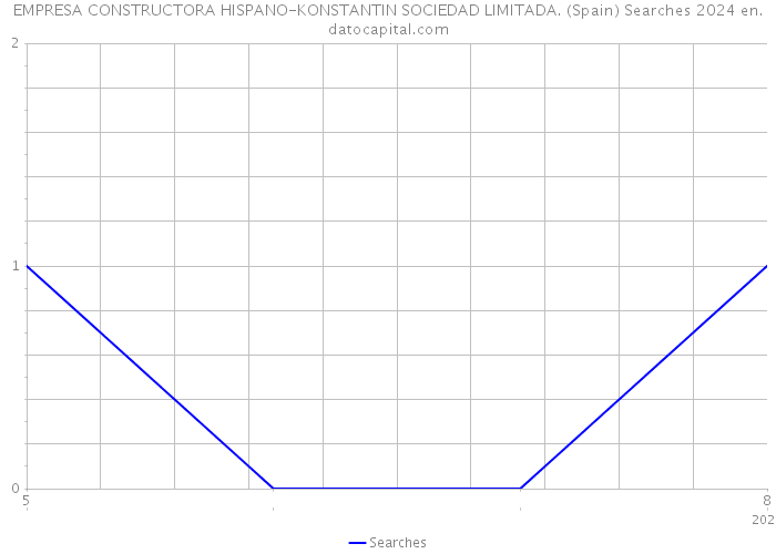 EMPRESA CONSTRUCTORA HISPANO-KONSTANTIN SOCIEDAD LIMITADA. (Spain) Searches 2024 