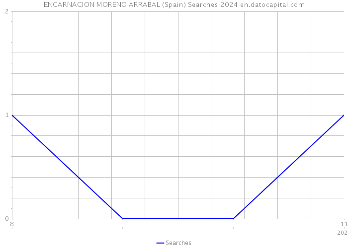 ENCARNACION MORENO ARRABAL (Spain) Searches 2024 