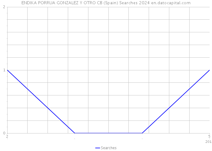 ENDIKA PORRUA GONZALEZ Y OTRO CB (Spain) Searches 2024 