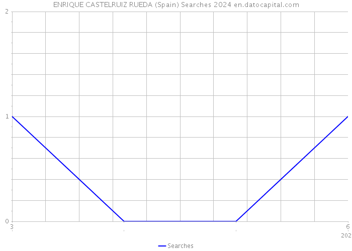 ENRIQUE CASTELRUIZ RUEDA (Spain) Searches 2024 