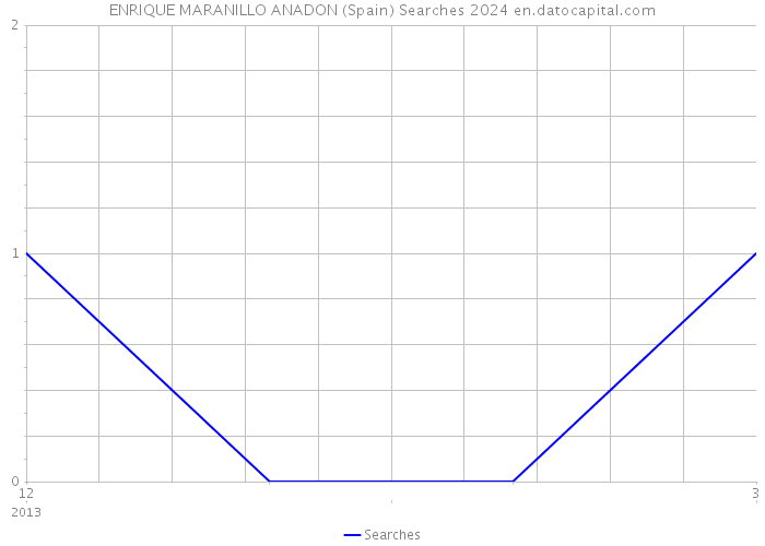 ENRIQUE MARANILLO ANADON (Spain) Searches 2024 