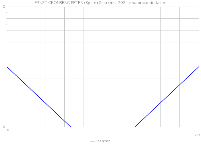 ERNST CRONBERG PETER (Spain) Searches 2024 